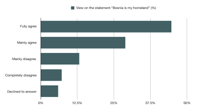 Under 45% of citizens recognise Bosnia as their homeland